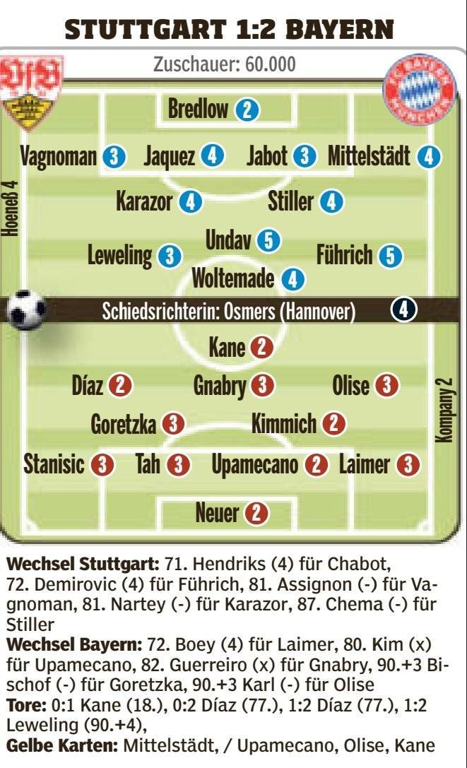 官方网站-德超杯斯图加特vs拜仁评分：沃尔特马德4分，凯恩、迪亚斯2分