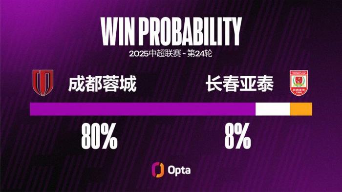 开云棋牌-成都蓉城近10场主场不败，创2023年7月以来最长主场不败纪录